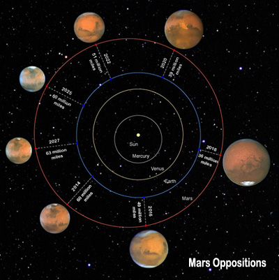 Chart showing Mars oppositions Credit:
NASA, ESA, and Z. Levay (STScI)