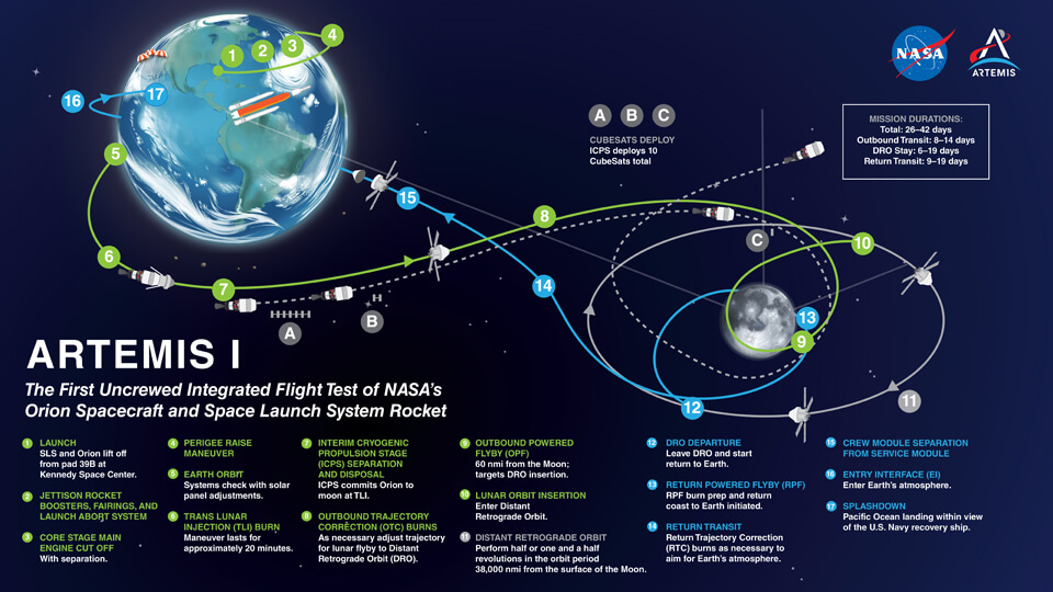 NASA's plan for Artemis I