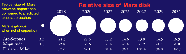 Disk Size of Mars at Opposition