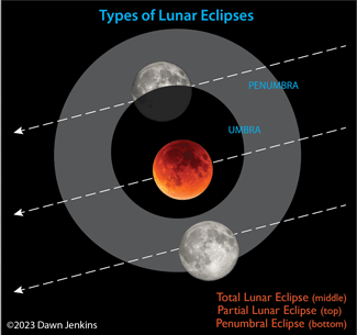 Diagram for Solar Eclipse