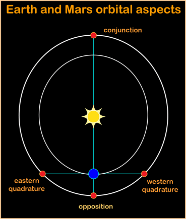 Important positions in the orbits of Earth and Mars
