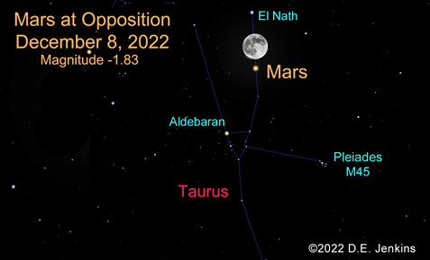 Mars at  opposition December 08, 2022
