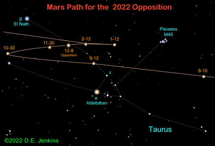 Mars path through Capricorn 2020