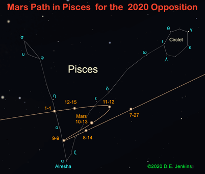 Mars path through Capricorn 2020