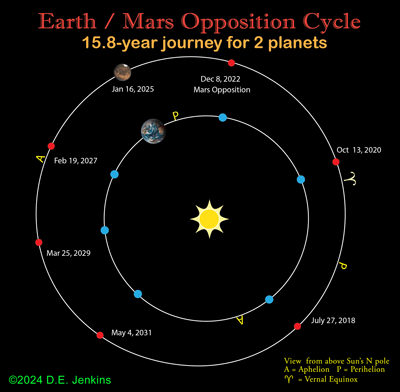 The orbits of Mars and Earth line up with the Sun for opposition every 720 days.