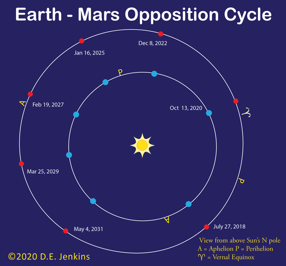The orbits of Mars and Earth line up with the Sun for opposition every 720 days.