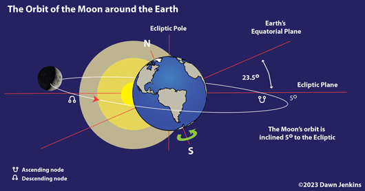 The orbit of the Moon around the Earth