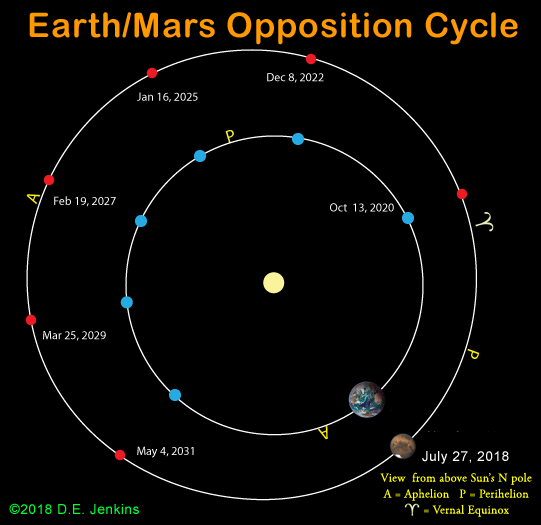 The orbits of Mars and Earth line up with the Sun for opposition every 720 days.