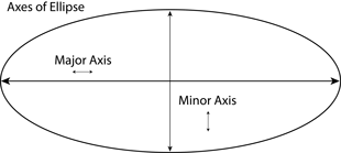 major axis is a straight line centered across the width of shape, it is perpendicular to the minor axis, a straight line centered across the height of shape