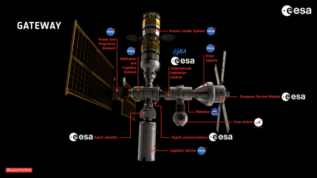 ESA's vision of the Gateway Station with partnerships noted