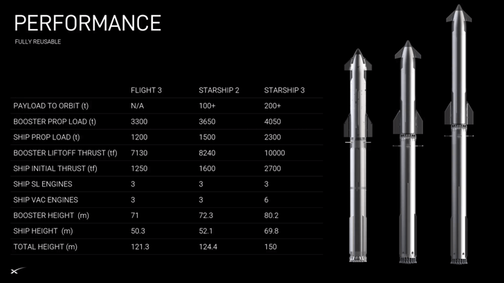 SpaceX Starship version 2 specs from x.com