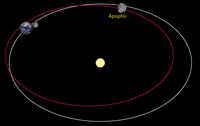 orbits of Earth and Apophis as they cross